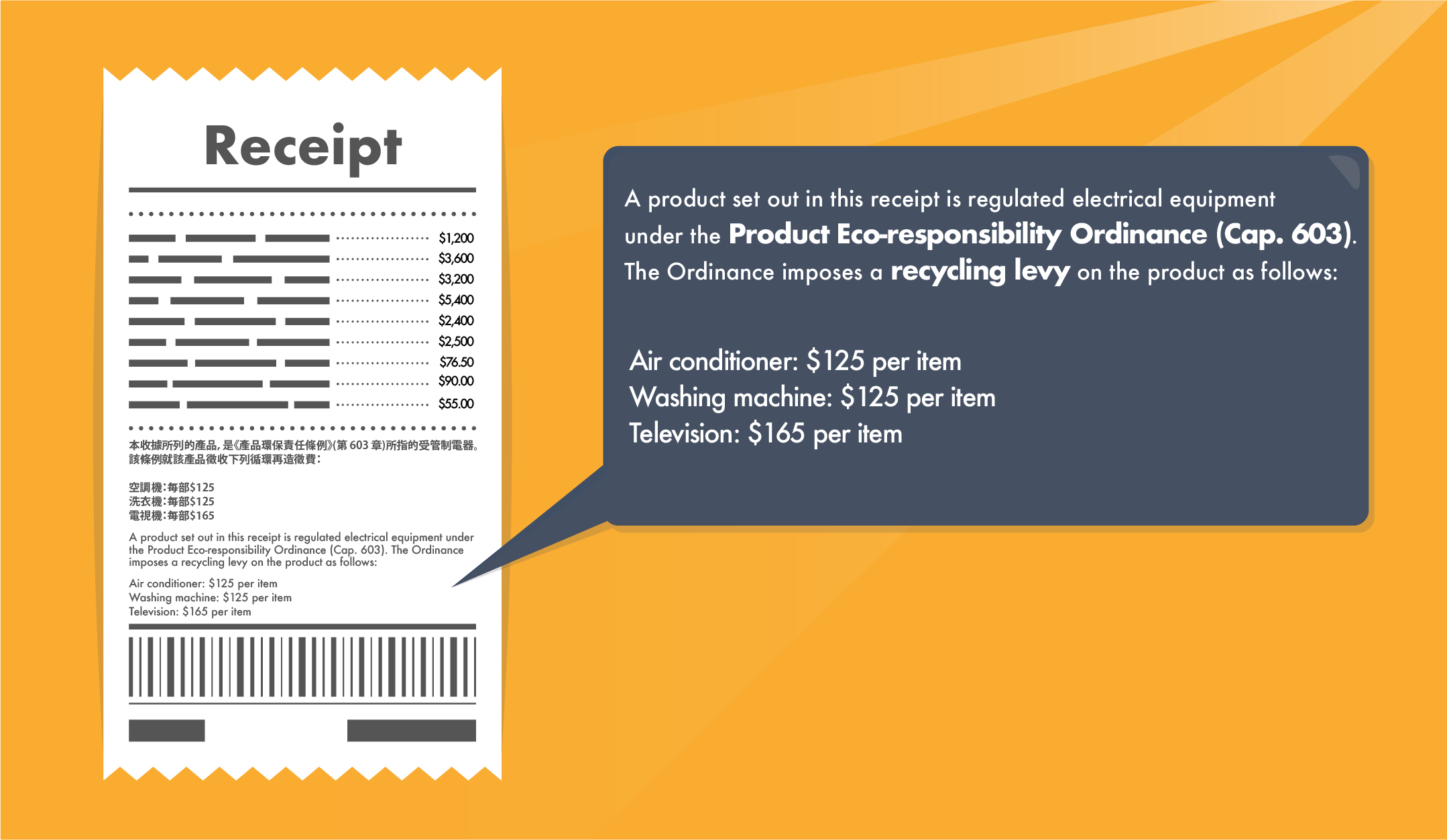 With reference to a hypothetical transaction involving the distribution of an air conditioner, a washing machine and a television, the following wording should appear on the receipt issued to consumers - A product set out in the receipt is regulated electrical equipment under the Product Eco- responsibility Ordinance (Cap.603). This Ordinance imposes a recycling levy on the product as follows: Air-conditioner : $125 per item Washing machine : $125 per item Television: $165 per item